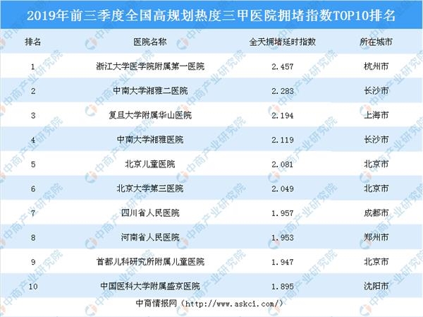 今年前三季度全国最堵三甲医院榜单出炉：北京市有3所，长沙有2所