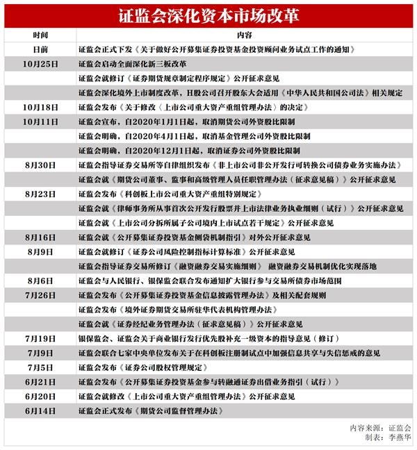 重磅!利好政策不斷 證監會多舉措支持資本市場改革(附時間表) 重磅!利好政策不斷 證監會多舉措支持資本市場改革(附時間表)