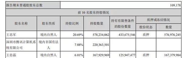 华谊兄弟三季度亏损6.52亿 二王股票质押比例高达99%-游戏价值论