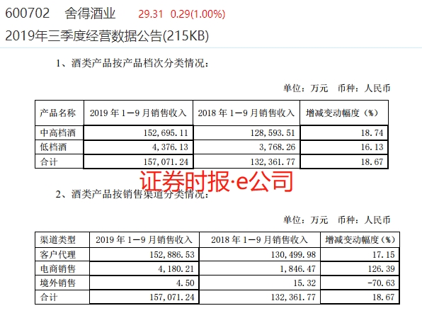 多只白酒股三季报出炉 释放了这个重要信号!