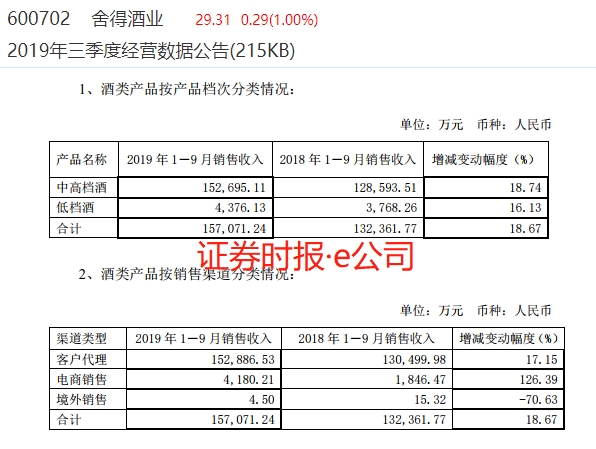 多只白酒股三季报出炉 释放了这个重要信号！