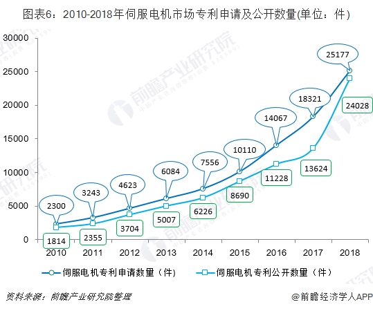 图表6:2010-2018年伺服电机市场申请及公开数量(单位:件)