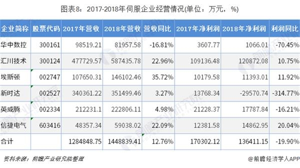 图表8:2017-2018年伺服企业经营情况(单位:万元,%)