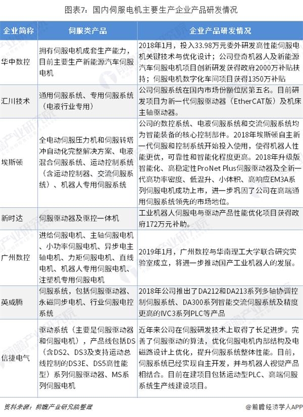 图表7:国内伺服电机主要生产企业产品研发情况