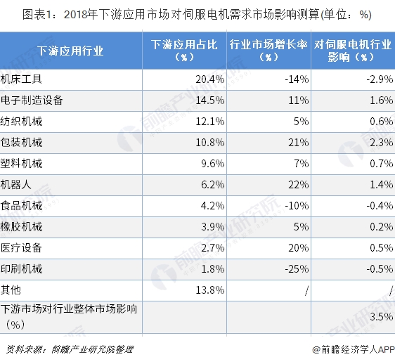 图表1:2018年下游应用市场对伺服电机需求市场影响测算(单位:%)