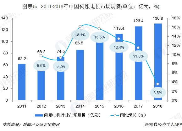 图表5:2011-2018年中国伺服电机市场规模(单位:亿元,%)