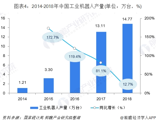 图表4:2014-2018年中国工业机器人产量(单位:万台,%)