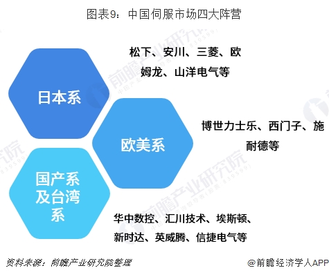 图表9:中国伺服市场四大阵营
