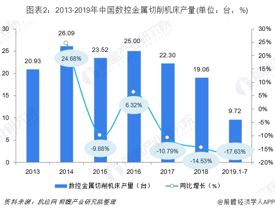 图表2:2013-2019年中国数控金属切削机床产量(单位:台,%)