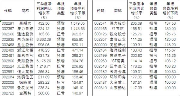 企业年报预告浮出水面27家公司季报年报双增长 东方财富网