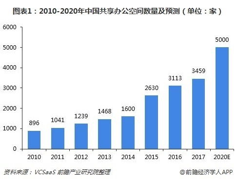 IPO遇挫 WeWork遭惠誉下调评级至“CCC+”