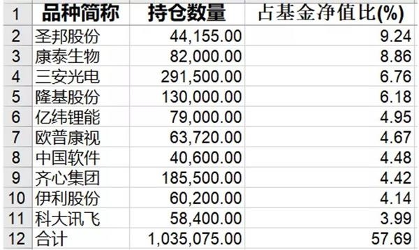 前三季度主动偏股型基金功绩暴光!本年来报答70%以上 基金司理怎样操盘? 第2张 前三季度主动偏股型基金功绩暴光!本年来报答70%以上 基金司理怎样操盘? 第2张