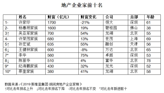 胡润房地产企业家榜:许家印蝉联“地产首富” 财富缩水21%