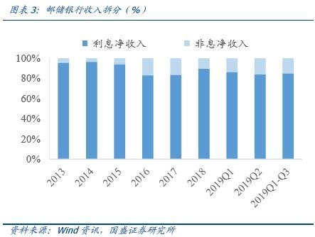 贷款除gdp叫什么影响_邮储银行19Q3 利润高增长,存贷比稳步提高(3)