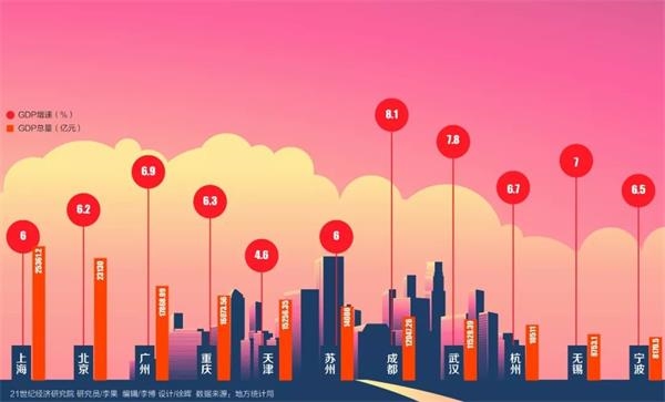杭州gdp增速_杭州滨江逆势而上今年上半年GDP增速7%(2)