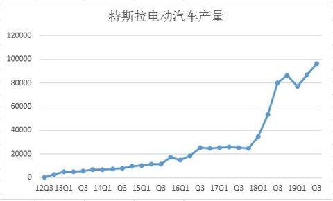 特斯拉电动汽车产能曲线