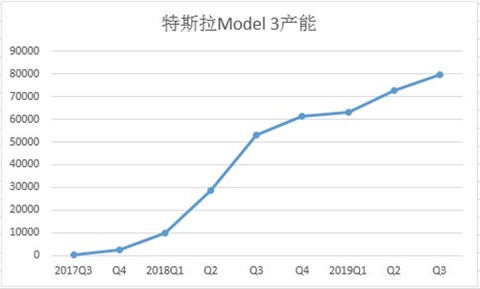 特斯拉Model