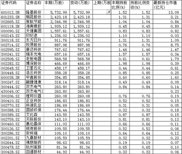 汇金公司三季度操盘途径暴光:新进31股 清仓减持了13股 1 第1张 汇金公司三季度操盘途径暴光:新进31股 清仓减持了13股 1 第1张