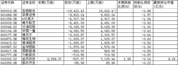 汇金公司三季度操盘途径暴光:新进31股 清仓减持了13股 1 第3张 汇金公司三季度操盘途径暴光:新进31股 清仓减持了13股 1 第3张