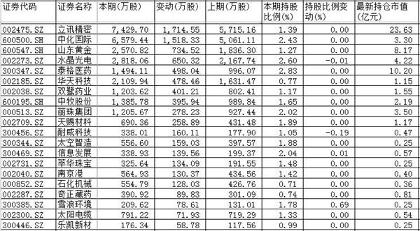 汇金公司三季度操盘途径暴光:新进31股 清仓减持了13股 1 第2张 汇金公司三季度操盘途径暴光:新进31股 清仓减持了13股 1 第2张