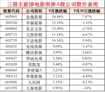 的聯合出品方幸福藍海9月漲超15%;北京文化,文投控股,萬達電影漲幅均