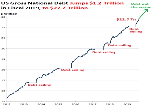 2012年以来美国债务规模变化情况(资料来源：美国财政部，Wolfstreet)