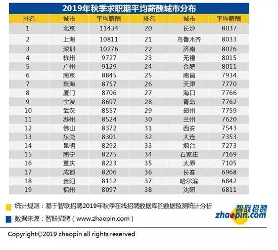 秋季求职薪酬排名:这些行业收入最高