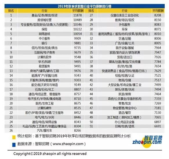 秋季求职薪酬排名:这些行业收入最高