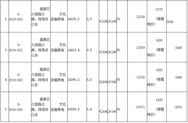 青岛市高新区5宗地块成功出让 