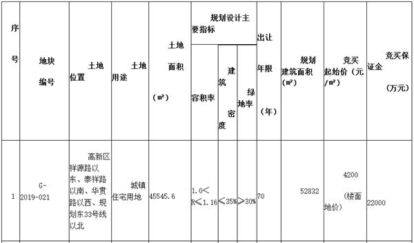 青岛市高新区5宗地块成功出让 