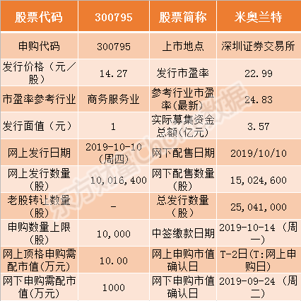 图像 米奥兰特10月10日申购指南 顶格申购需配市值10万