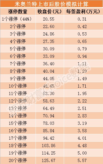 图像 米奥兰特10月10日申购指南 顶格申购需配市值10万