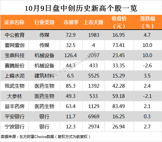 1.png 沪指涨0.39% 上峰水泥、宁波银行等17只个股盘中股价创历史新高