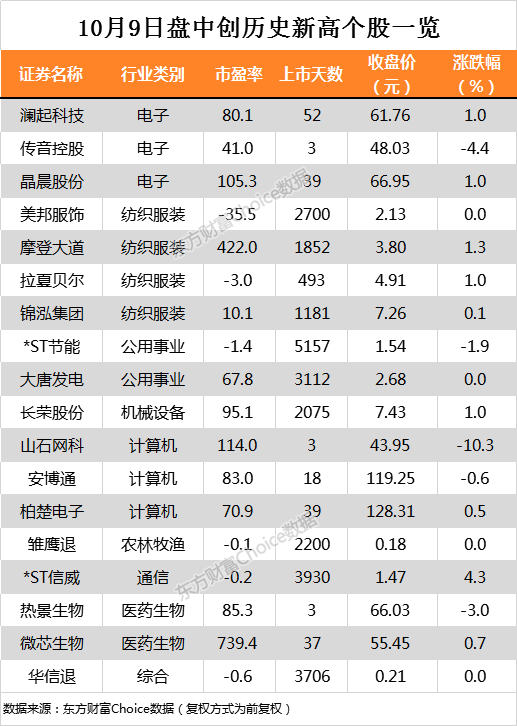 2.png 沪指涨0.39% 上峰水泥、宁波银行等17只个股盘中股价创历史新高
