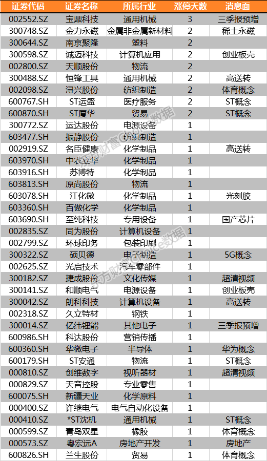 5.png 复盘39涨停股:CBA概念多股涨停 宝鼎科技3连板