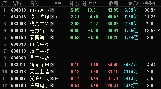 科创板午后全线回暖-50ETF之家致力于50ETF开户场内期权券商通道