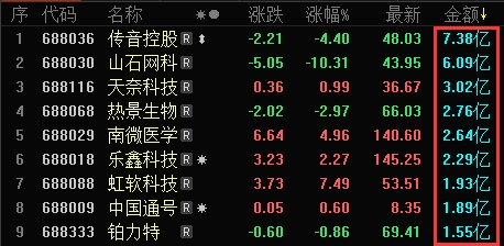 科创板午后全线回暖-50ETF之家致力于50ETF开户场内期权券商通道