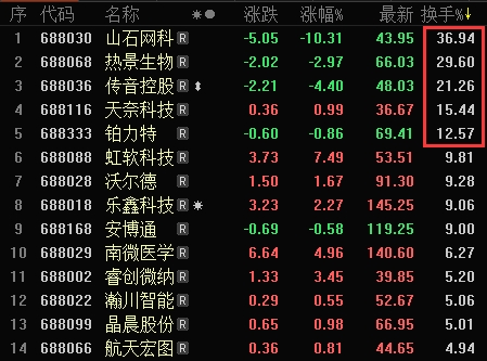 科创板午后全线回暖-50ETF之家致力于50ETF开户场内期权券商通道