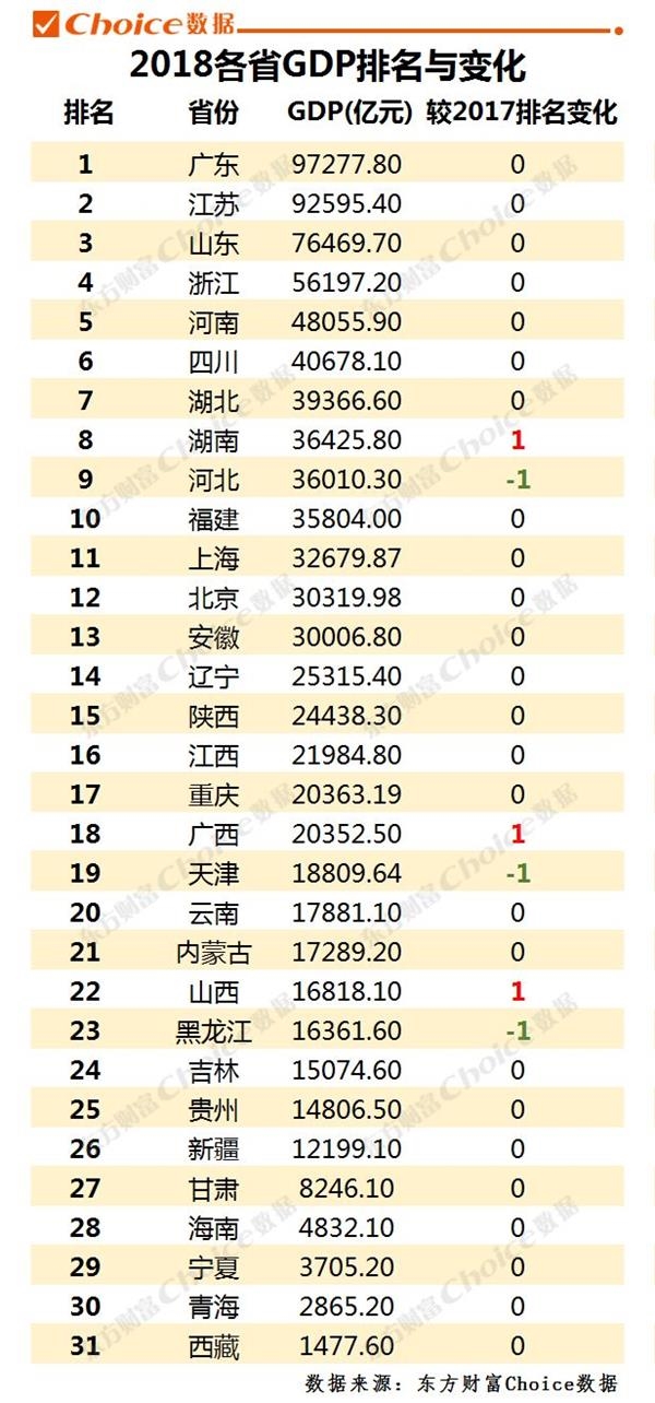 18年湖南人均gdp排行榜_2014年湖南省各市州GDP排名