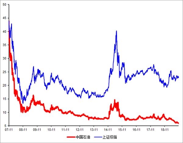 中国石油股价创历史新低 在A股上市12年 