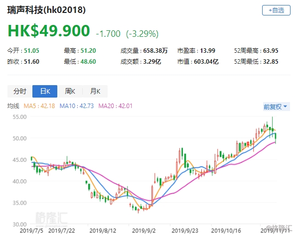 降瑞声(2018.HK)评级至“沽售” 目标价下调至35港元
