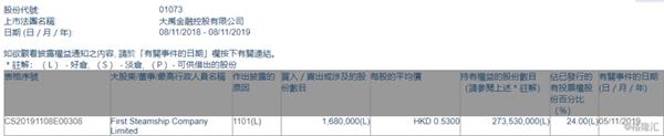 大禹金融(01073.HK)获First Steamship Company增持168万股