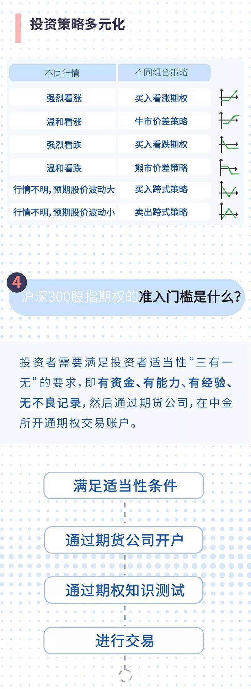 敲黑板!一图读懂沪深300股指期权
