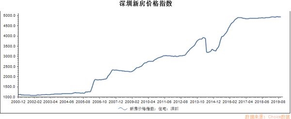 重磅！深圳楼市传来大利好！能省几十万！影响有多大？