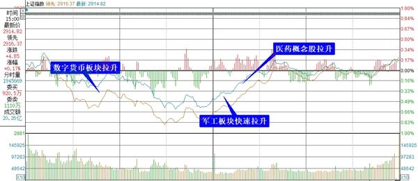 上证综指分时走势图