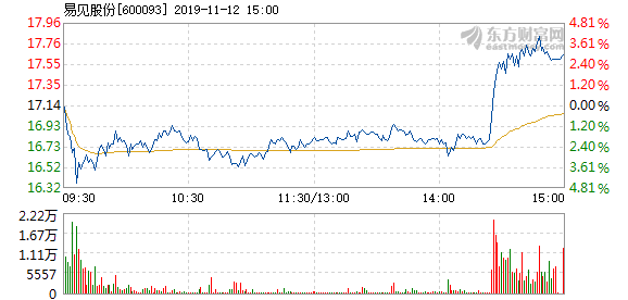 易见股份11月12日加速下跌