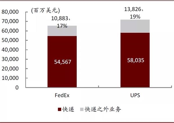 全球最大的快递公司UPS UPS.US 是如何发展的 