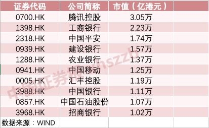 浙江温州新闻:9988对阵0700!阿里巴巴和腾讯同台过招 谁会是港股王者?_太阳城亚洲 1 第6张 浙江温州新闻:9988对阵0700!阿里巴巴和腾讯同台过招 谁会是港股王者?_太阳城亚洲 1 第6张