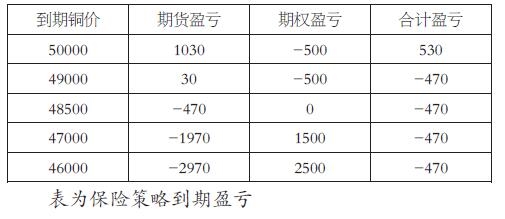 浅析期权套期保值的优劣势 _ 东方财富网