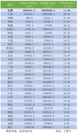 31省份快递收入数据出炉 上海成为“快递最赚钱”城市